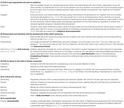 Using Schema Modes for Case Conceptualization in Schema Therapy: An Applied Clinical Approach